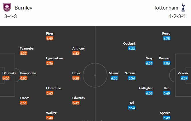 Soi kèo phạt góc Burnley vs Tottenham, 22h ngày 24/01 - Ảnh 3