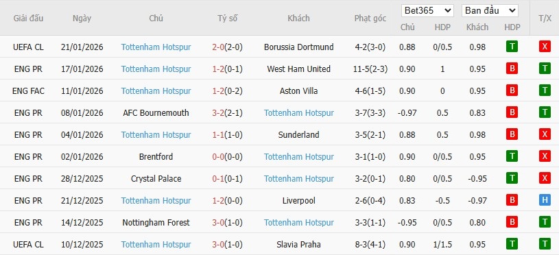 Soi kèo phạt góc Burnley vs Tottenham, 22h ngày 24/01 - Ảnh 5