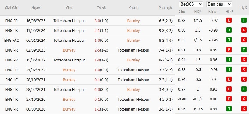 Soi kèo phạt góc Burnley vs Tottenham, 22h ngày 24/01 - Ảnh 6