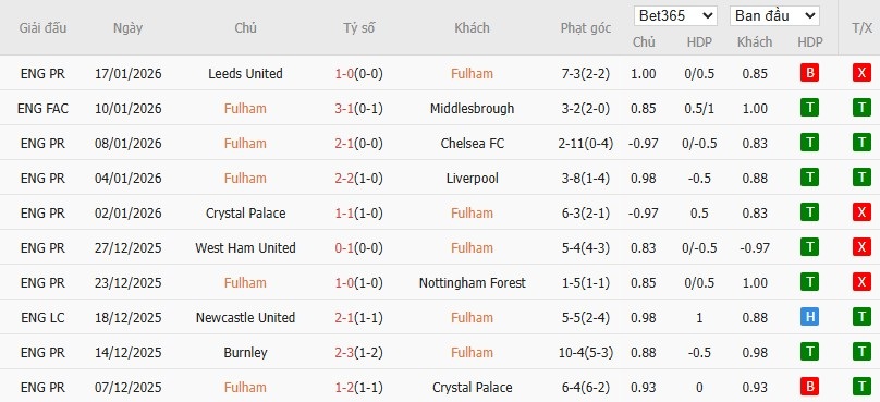 Soi kèo phạt góc Fulham vs Brighton, 22h ngày 24/01 - Ảnh 4