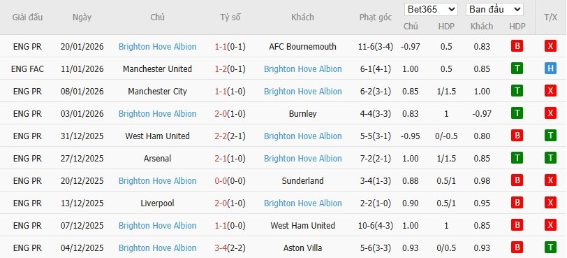 Soi kèo phạt góc Fulham vs Brighton, 22h ngày 24/01 - Ảnh 5