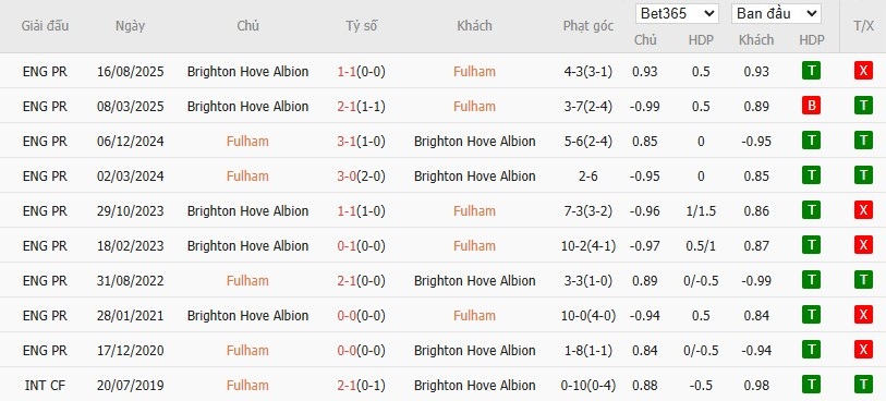 Soi kèo phạt góc Fulham vs Brighton, 22h ngày 24/01 - Ảnh 6