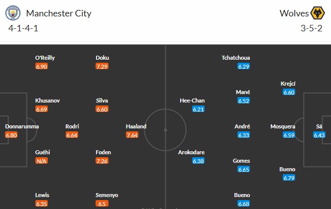 Soi kèo phạt góc Man City vs Wolves, 22h ngày 24/01 - Ảnh 3