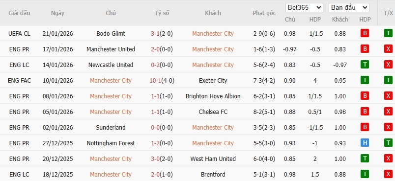 Soi kèo phạt góc Man City vs Wolves, 22h ngày 24/01 - Ảnh 4