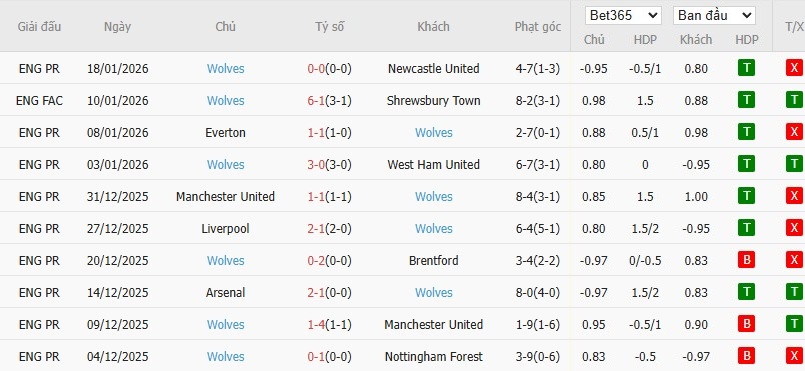 Soi kèo phạt góc Man City vs Wolves, 22h ngày 24/01 - Ảnh 5