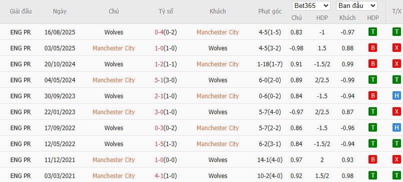 Soi kèo phạt góc Man City vs Wolves, 22h ngày 24/01 - Ảnh 6