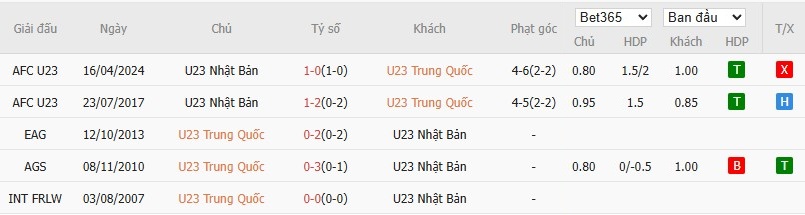Soi kèo phạt góc U23 Trung Quốc vs U23 Nhật Bản, 22h ngày 24/01 - Ảnh 4