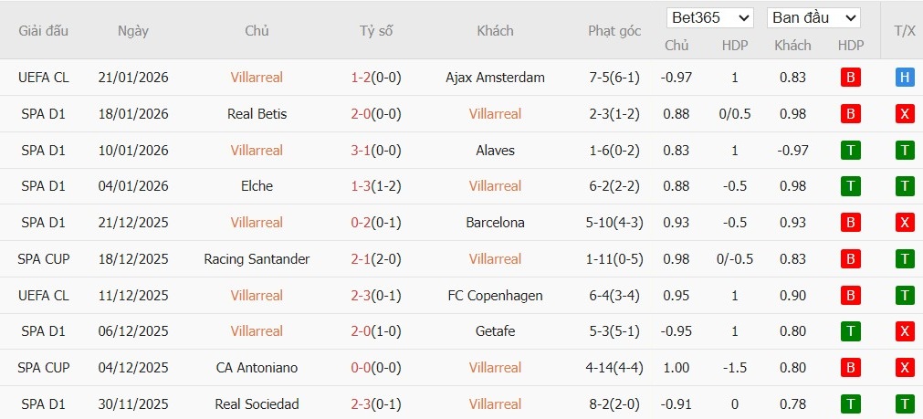 Soi kèo phạt góc Villarreal vs Real Madrid, 3h ngày 25/01 - Ảnh 4