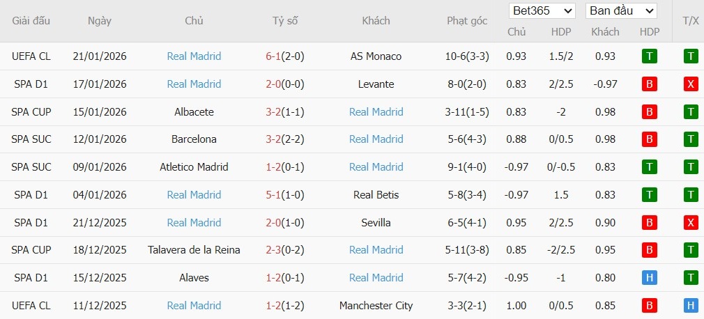 Soi kèo phạt góc Villarreal vs Real Madrid, 3h ngày 25/01 - Ảnh 5