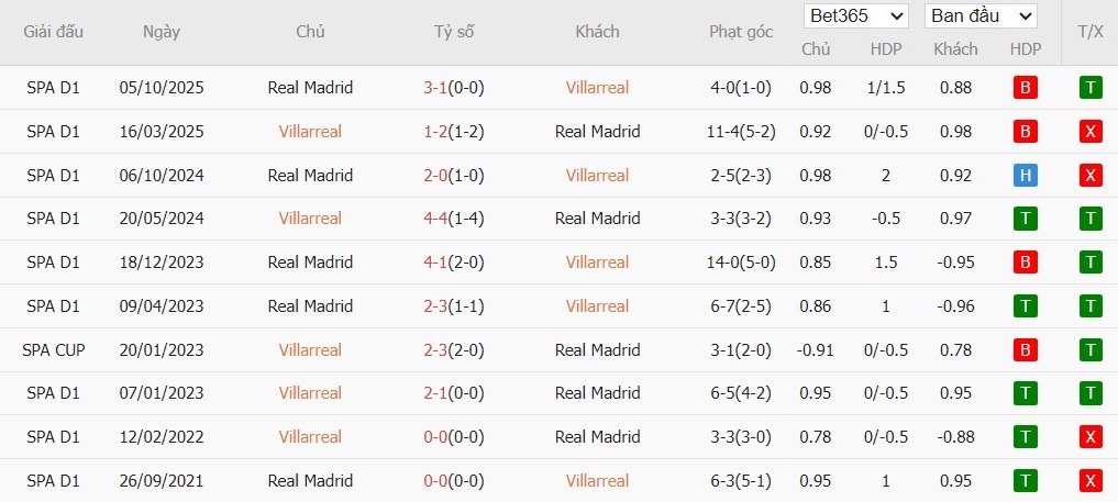 Soi kèo phạt góc Villarreal vs Real Madrid, 3h ngày 25/01 - Ảnh 6