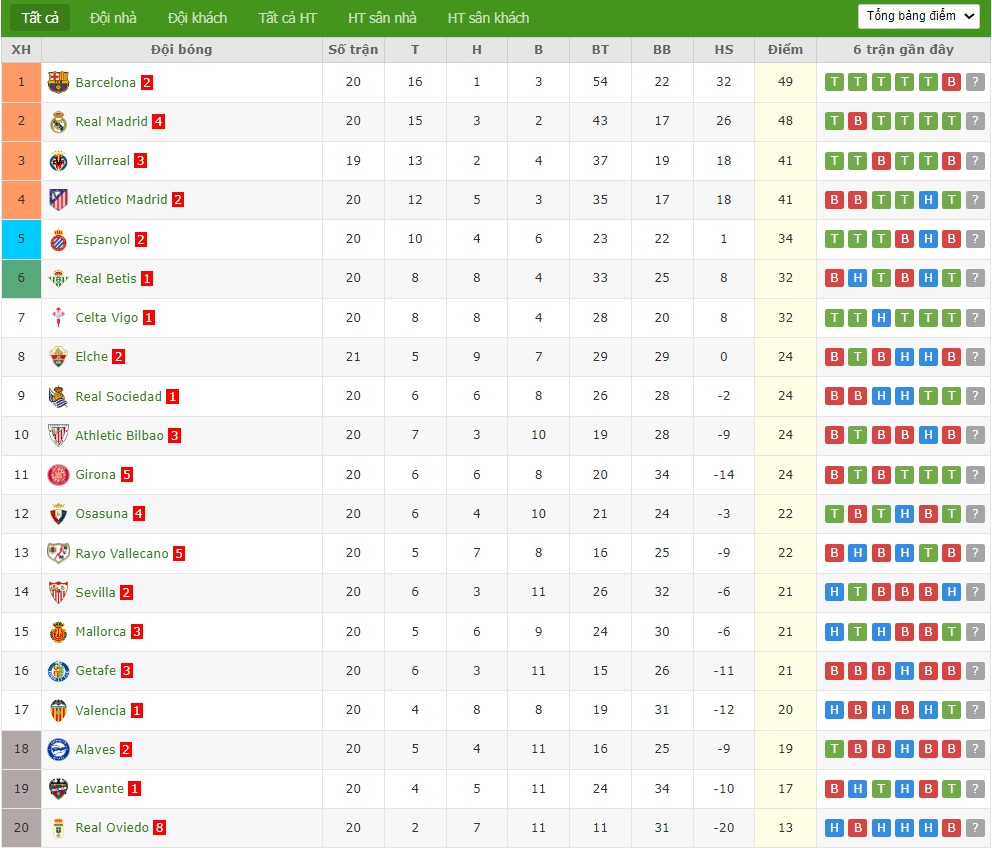 Soi kèo phạt góc Villarreal vs Real Madrid, 3h ngày 25/01 - Ảnh 7