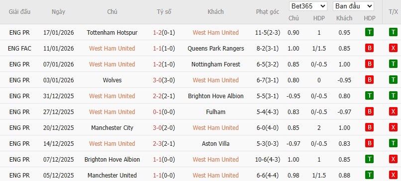 Soi kèo phạt góc West Ham vs Sunderland, 19h30 ngày 24/01 - Ảnh 4