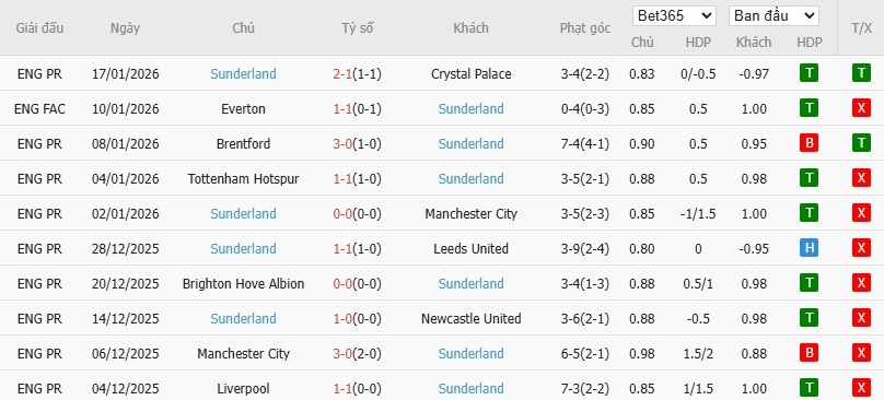 Soi kèo phạt góc West Ham vs Sunderland, 19h30 ngày 24/01 - Ảnh 5