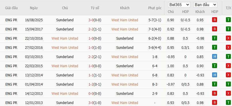 Soi kèo phạt góc West Ham vs Sunderland, 19h30 ngày 24/01 - Ảnh 6