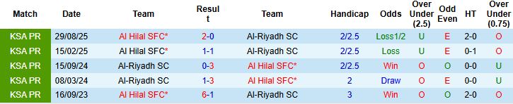 Nhận định, Soi kèo Al-Riyadh vs Al Hilal 0h30 ngày 26/1: Bắt nạt chủ nhà - Ảnh 4
