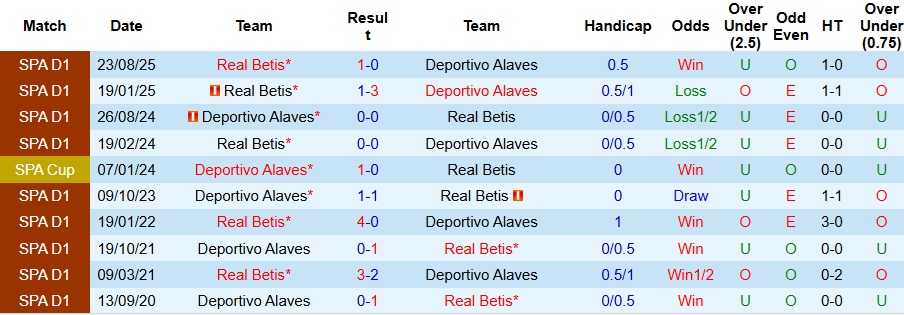 Nhận định, Soi kèo Alaves vs Real Betis 3h ngày 26/1: Bất phân thắng bại - Ảnh 3