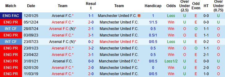 Nhận định, Soi kèo Arsenal vs MU 23h30 ngày 25/1: Sống sót tại Emirates - Ảnh 4