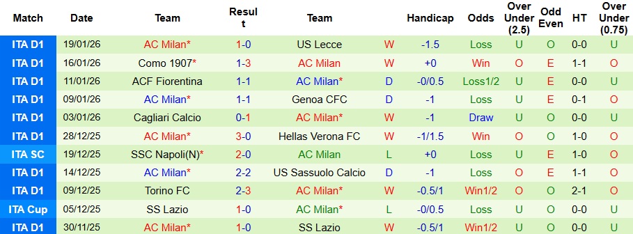 Nhận định, Soi kèo AS Roma vs AC Milan 2h45 ngày 26/1: Lạc lối ở thủ đô - Ảnh 2