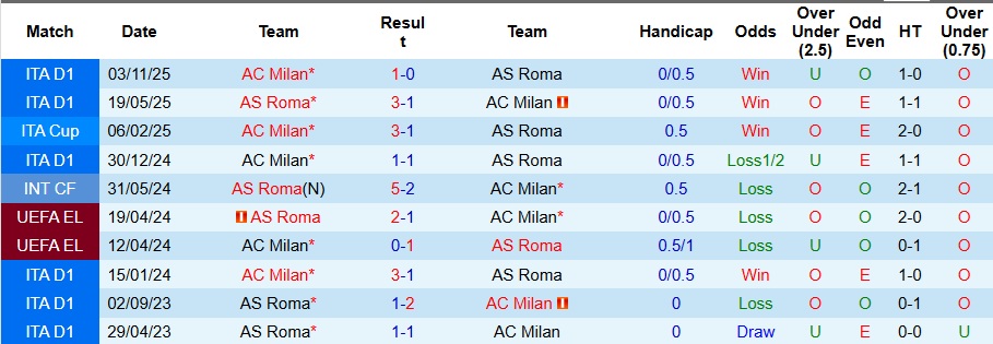 Nhận định, Soi kèo AS Roma vs AC Milan 2h45 ngày 26/1: Lạc lối ở thủ đô - Ảnh 3