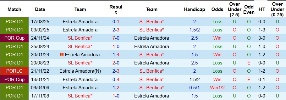 Nhận định, Soi kèo Benfica vs Estrela Amadora 1h ngày 26/1: Chiến thắng nhọc nhằn - Ảnh 3