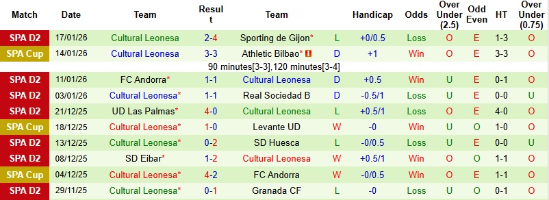 Nhận định, Soi kèo Ceuta vs Cultural Leonesa 02h30 ngày 27/1: Tự tin giật điểm - Ảnh 4
