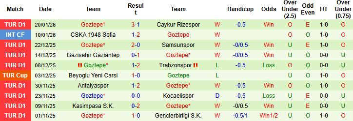 Nhận định, Soi kèo Fenerbahce vs Goztepe 0h00 ngày 26/1: Chiến thắng cách biệt - Ảnh 2