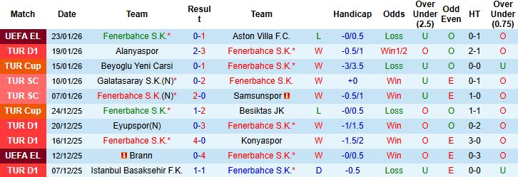 Nhận định, Soi kèo Fenerbahce vs Goztepe 0h00 ngày 26/1: Chiến thắng cách biệt - Ảnh 3