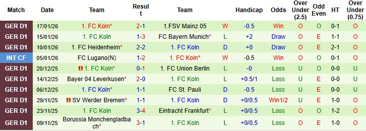 Nhận định, Soi kèo Freiburg vs Koln 23h30 ngày 25/1: Điểm tựa sân nhà - Ảnh 2