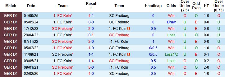 Nhận định, Soi kèo Freiburg vs Koln 23h30 ngày 25/1: Điểm tựa sân nhà - Ảnh 4