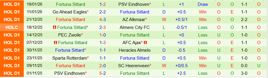 Nhận định, Soi kèo Groningen vs Fortuna Sittard, 20h30 ngày 25/1: Chủ nhà bay cao - Ảnh 1