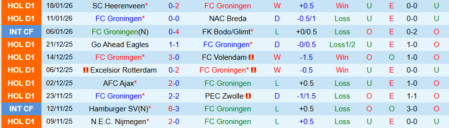 Nhận định, Soi kèo Groningen vs Fortuna Sittard, 20h30 ngày 25/1: Chủ nhà bay cao - Ảnh 2