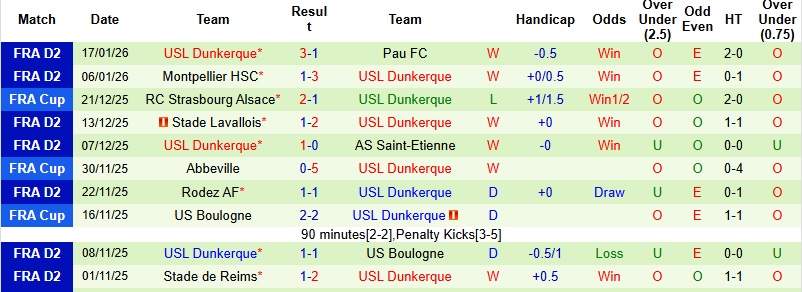 Nhận định, Soi kèo Le Mans vs Dunkerque 2h45 ngày 27/1: 3 điểm cho khách - Ảnh 4