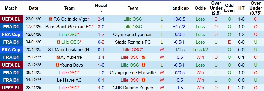 Nhận định, Soi kèo Lille vs Strasbourg 2h45 ngày 26/1: Đứt mạch thăng hoa - Ảnh 1