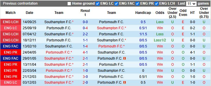 Nhận định, Soi kèo Portsmouth vs Southampton 19h00 ngày 25/1: Phong độ ngang ngửa - Ảnh 1