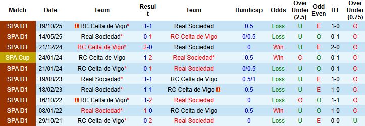 Nhận định, Soi kèo Real Sociedad vs Celta Vigo 0h30 ngày 26/1: Kỳ phùng địch thủ - Ảnh 4