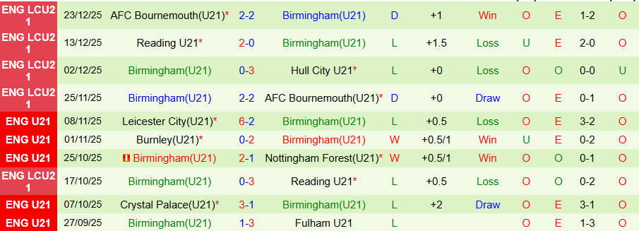 Nhận định, Soi kèo U21 Blackburn vs U21 Birmingham, 20h00 ngày 26/1: Chủ nhà thắng thế - Ảnh 1