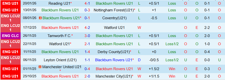 Nhận định, Soi kèo U21 Blackburn vs U21 Birmingham, 20h00 ngày 26/1: Chủ nhà thắng thế - Ảnh 2