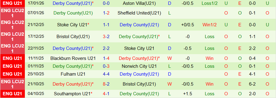 Nhận định, Soi kèo U21 Crystal Palace vs U21 Derby County, 20h00 ngày 26/1: Bắt nạt kẻ yếu - Ảnh 1
