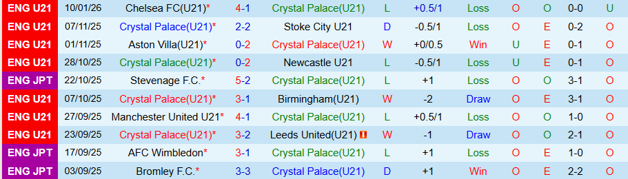 Nhận định, Soi kèo U21 Crystal Palace vs U21 Derby County, 20h00 ngày 26/1: Bắt nạt kẻ yếu - Ảnh 2