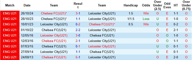 Nhận định, Soi kèo U21 Leicester vs U21 Chelsea 02h00 ngày 27/1: Giữ lại 1 điểm - Ảnh 2