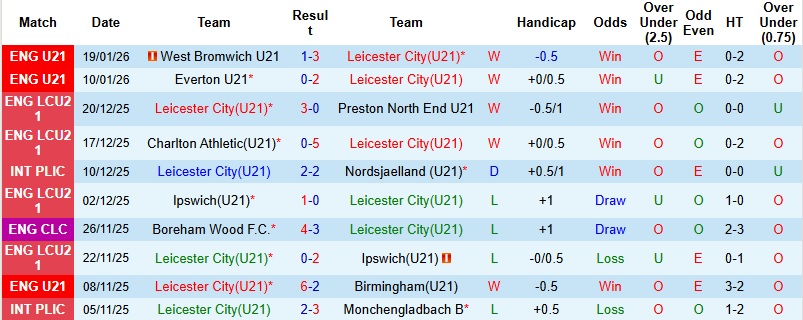 Nhận định, Soi kèo U21 Leicester vs U21 Chelsea 02h00 ngày 27/1: Giữ lại 1 điểm - Ảnh 3