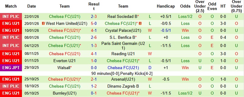 Nhận định, Soi kèo U21 Leicester vs U21 Chelsea 02h00 ngày 27/1: Giữ lại 1 điểm - Ảnh 4