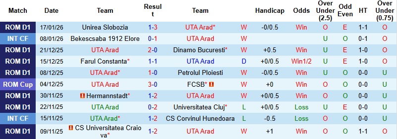 Nhận định, Soi kèo UTA Arad vs Rapid Bucuresti 01h00 ngày 27/1: Run chân nơi đất khách - Ảnh 3