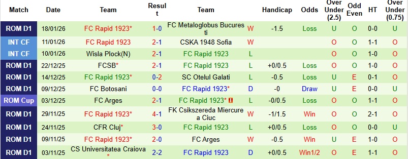 Nhận định, Soi kèo UTA Arad vs Rapid Bucuresti 01h00 ngày 27/1: Run chân nơi đất khách - Ảnh 4