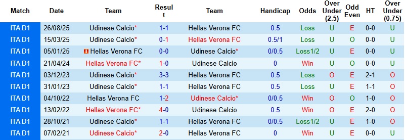 Nhận định, Soi kèo Verona vs Udinese 2h45 ngày 27/1: Phá dớp tại Bentegodi - Ảnh 2