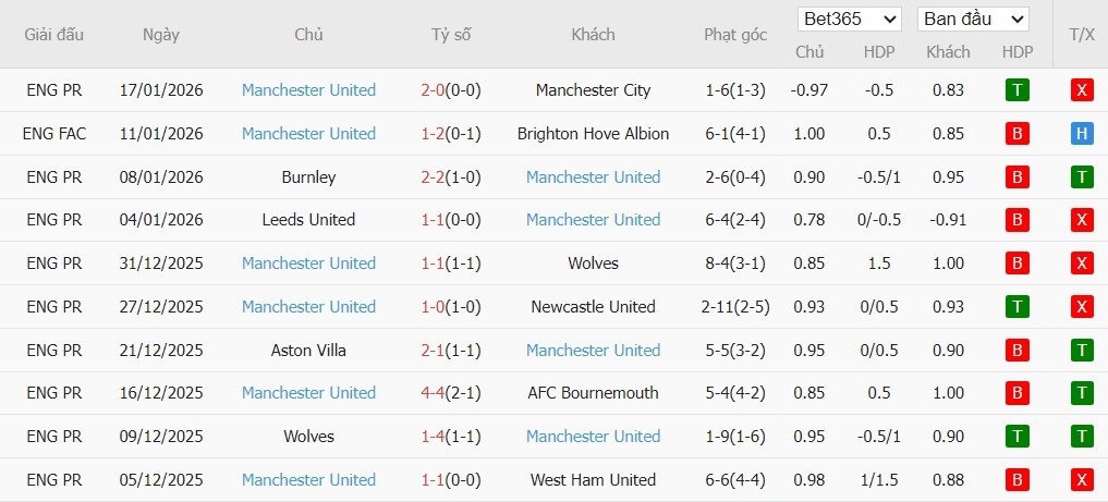 Soi kèo phạt góc Arsenal vs MU, 23h30 ngày 25/01 - Ảnh 5