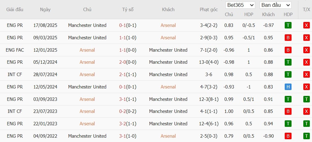 Soi kèo phạt góc Arsenal vs MU, 23h30 ngày 25/01 - Ảnh 6