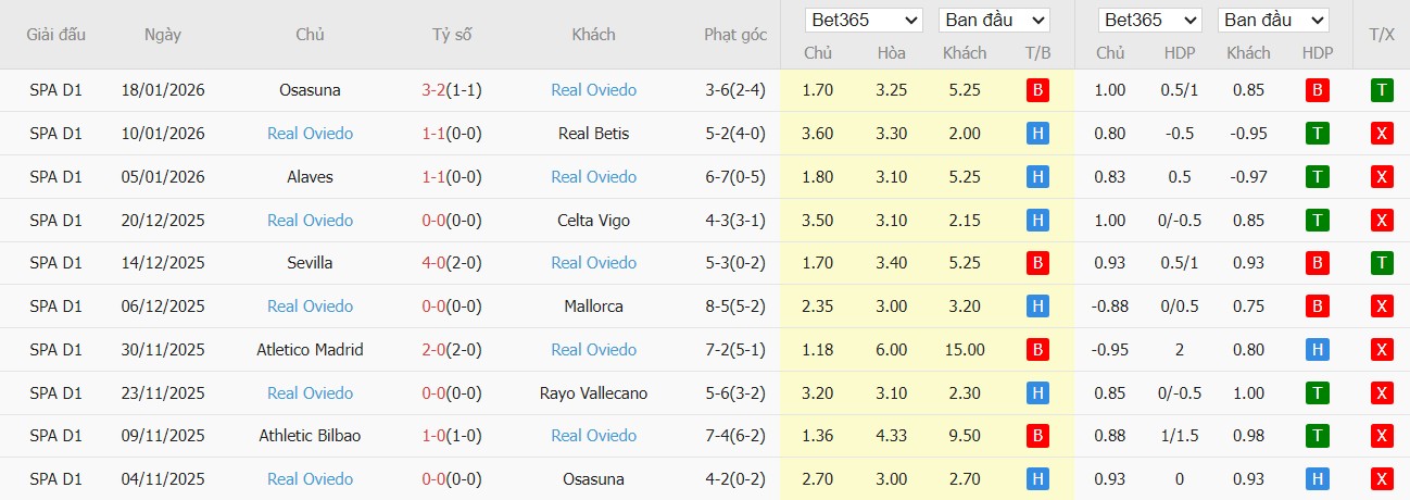Soi kèo phạt góc Barcelona vs Real Oviedo, 22h15 ngày 25/01 - Ảnh 5