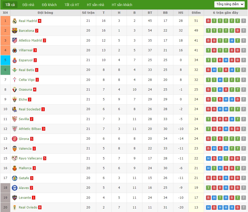 Soi kèo phạt góc Barcelona vs Real Oviedo, 22h15 ngày 25/01 - Ảnh 7