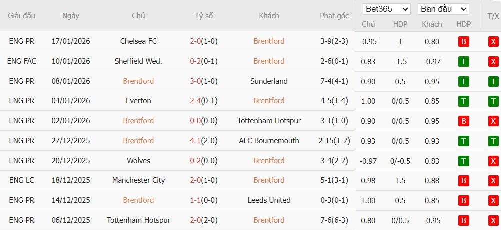 Soi kèo phạt góc Brentford vs Nottingham, 21h ngày 25/01 - Ảnh 4